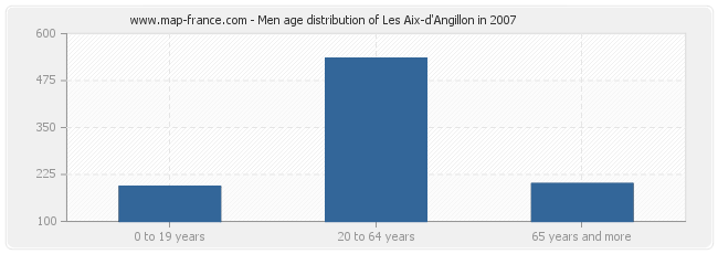 Men age distribution of Les Aix-d'Angillon in 2007